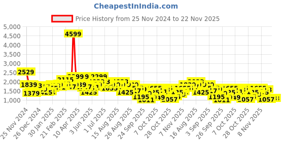 myntra.com The Roadster Lifestyle Co. Self Design Fuzzy Tailored Jacket roadster Price History Graph from 25 Nov 2024 to 22 Nov 2025