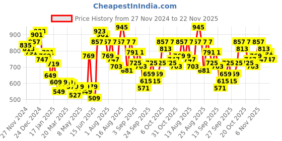 myntra.com The Roadster Lifestyle Co. Self Design Geometric Sweater roadster Price History Graph from 27 Nov 2024 to 22 Nov 2025