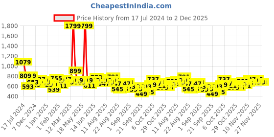 myntra.com The Roadster Lifestyle Co. Self-Design Half-Zip Closure Sweatshirt roadster Price History Graph from 17 Jul 2024 to 1 Dec 2025