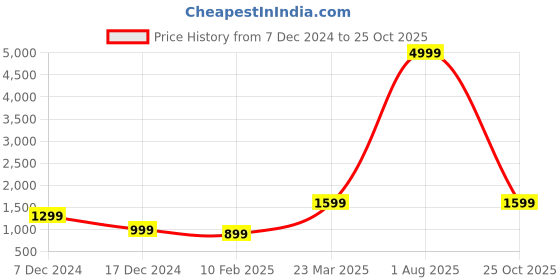 myntra.com The Roadster Lifestyle Co Self Design Long Sleeve Woolen Overcoat roadster Price History Graph from 7 Dec 2024 to 25 Oct 2025