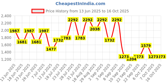 myntra.com The Roadster Lifestyle Co Self Design Longline Open Front Shrug roadster Price History Graph from 13 Jun 2025 to 16 Oct 2025