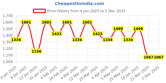 myntra.com The Roadster Lifestyle Co Self Design Maxi Dress roadster Price History Graph from 4 Jan 2025 to 1 Dec 2025