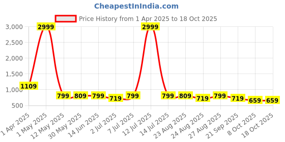 myntra.com The Roadster Lifestyle Co Self Design Mid-Rise Trouser roadster Price History Graph from 1 Apr 2025 to 16 Oct 2025