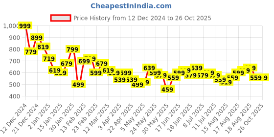 myntra.com The Roadster Lifestyle Co. Self-Design Polo Collar Pure Cotton T-shirt roadster Price History Graph from 12 Dec 2024 to 25 Oct 2025