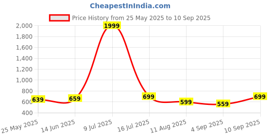 myntra.com The Roadster Lifestyle Co. Self Design Polo Collar T-shirt roadster Price History Graph from 25 May 2025 to 10 Sep 2025