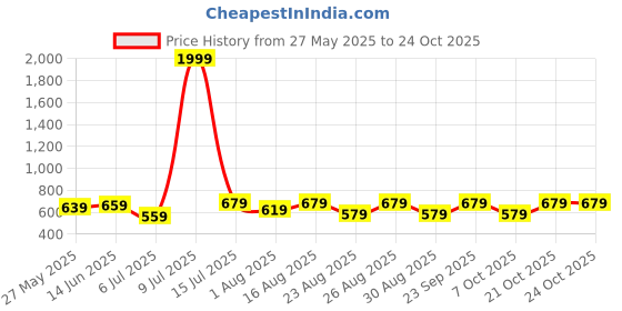 myntra.com The Roadster Lifestyle Co. Self Design Polo Collar T-shirt roadster Price History Graph from 27 May 2025 to 22 Oct 2025