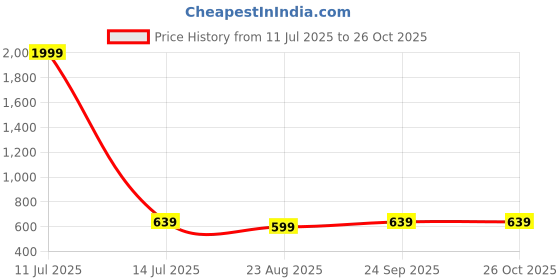 myntra.com The Roadster Lifestyle Co. Self Design Polo Collar T-shirt roadster Price History Graph from 11 Jul 2025 to 26 Oct 2025