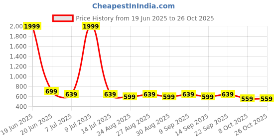 myntra.com The Roadster Lifestyle Co. Self Design Polo Collar T-shirt roadster Price History Graph from 19 Jun 2025 to 26 Oct 2025