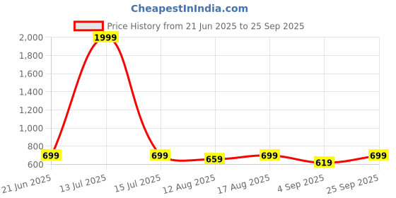 myntra.com The Roadster Lifestyle Co. Self Design Polo Collar T-shirt roadster Price History Graph from 21 Jun 2025 to 25 Sep 2025