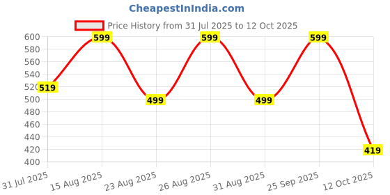 myntra.com The Roadster Lifestyle Co. Self Design Polo Collar T-shirt roadster Price History Graph from 31 Jul 2025 to 12 Oct 2025