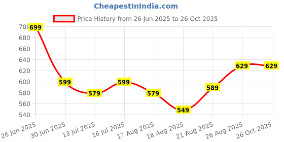 myntra.com The Roadster Lifestyle Co. Self Design Polo T-shirt roadster Price History Graph from 26 Jun 2025 to 25 Oct 2025