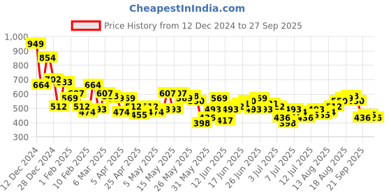 myntra.com The Roadster Lifestyle Co. Self-Design Pure Cotton Polo Collar T-shirt roadster Price History Graph from 12 Dec 2024 to 27 Sep 2025
