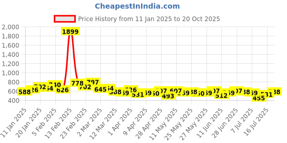 myntra.com The Roadster Lifestyle Co. Self-Design Pure Cotton T-shirt roadster Price History Graph from 11 Jan 2025 to 20 Oct 2025