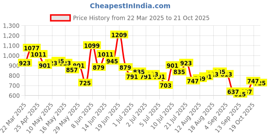 myntra.com The Roadster Lifestyle Co. Self Design Relaxed Fit Pure Cotton Casual Shirt roadster Price History Graph from 22 Mar 2025 to 21 Oct 2025