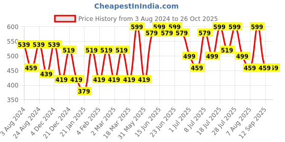 myntra.com The Roadster Lifestyle Co. Self Design Round Neck A-Line Dress roadster Price History Graph from 3 Aug 2024 to 26 Oct 2025