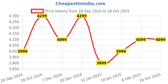 myntra.com The Roadster Lifestyle Co Self Design Single Breasted Overcoat roadster Price History Graph from 28 Sep 2024 to 17 Oct 2025