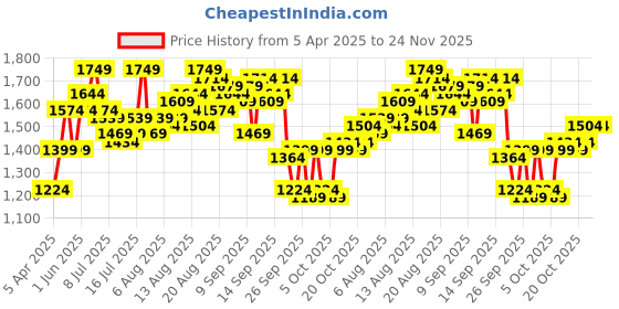 myntra.com The Roadster Lifestyle Co Self Design Spread Collar Coat roadster Price History Graph from 5 Apr 2025 to 23 Nov 2025