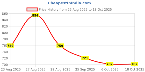 myntra.com The Roadster Lifestyle Co. Self Design Sweaters roadster Price History Graph from 23 Aug 2025 to 18 Oct 2025