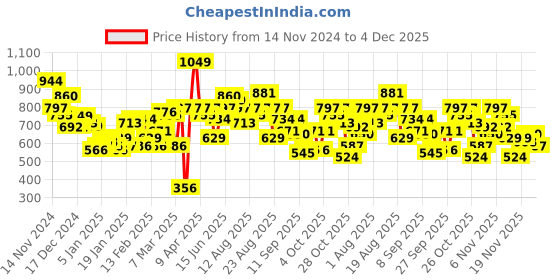 myntra.com The Roadster Lifestyle Co. Self Design Textured Sweater roadster Price History Graph from 14 Nov 2024 to 4 Dec 2025