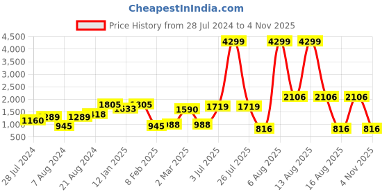 myntra.com The Roadster Lifestyle Co Self Design Woolen Cardigan Sweaters roadster Price History Graph from 28 Jul 2024 to 4 Nov 2025