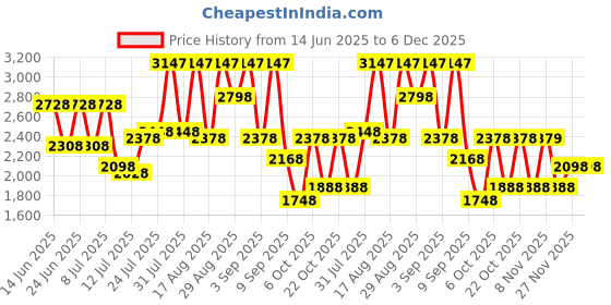 myntra.com The Roadster Lifestyle Co Self-Design Woollen Cardigan roadster Price History Graph from 14 Jun 2025 to 6 Dec 2025