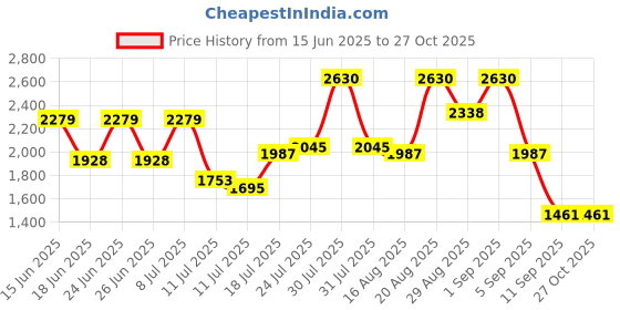 myntra.com The Roadster Lifestyle Co Self-Design Woollen Cardigan roadster Price History Graph from 15 Jun 2025 to 26 Oct 2025