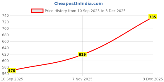 myntra.com The Roadster Lifestyle Co. Self Design Woollen Longline Cardigan roadster Price History Graph from 10 Sep 2025 to 3 Dec 2025