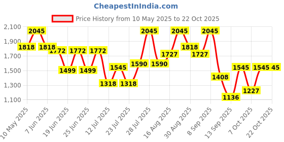 myntra.com The Roadster Lifestyle Co Self Designed Cable Knit Woolen Sweater Vest roadster Price History Graph from 10 May 2025 to 21 Oct 2025