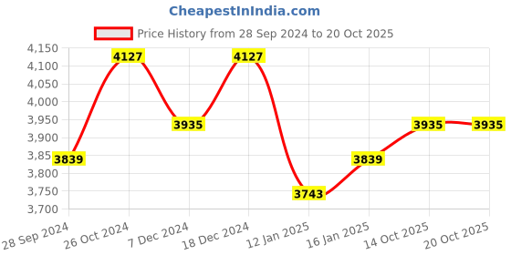 myntra.com The Roadster Lifestyle Co Self-Designed Coats roadster Price History Graph from 28 Sep 2024 to 19 Oct 2025