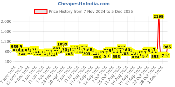 myntra.com The Roadster Lifestyle Co. Self-Designed Pullover roadster Price History Graph from 7 Nov 2024 to 4 Dec 2025