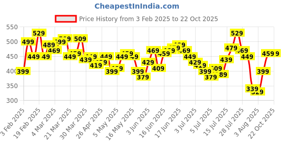 myntra.com The Roadster Lifestyle Co. Self-Designed T-shirt roadster Price History Graph from 3 Feb 2025 to 22 Oct 2025