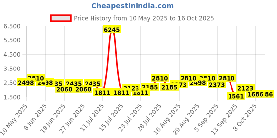 myntra.com The Roadster Lifestyle Co Self Designed Woolen Sweater Vest roadster Price History Graph from 10 May 2025 to 16 Oct 2025
