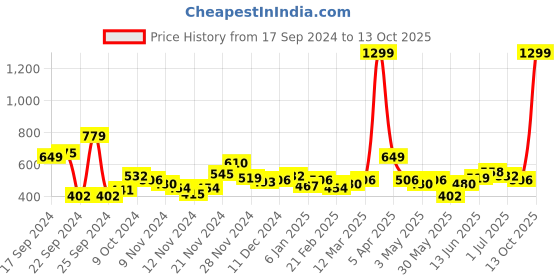 myntra.com The Roadster Lifestyle Co. Self-Striped Drop Shoulder Pullover roadster Price History Graph from 17 Sep 2024 to 13 Oct 2025