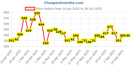 myntra.com The Roadster Lifestyle Co. Self-Striped Drop-Shoulder Sleeves Oversized T-shirt roadster Price History Graph from 14 Jan 2025 to 26 Oct 2025