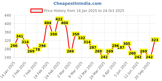 myntra.com The Roadster Lifestyle Co. Self-Striped Embroidered Detail Regular Fit T-shirt roadster Price History Graph from 14 Jan 2025 to 24 Oct 2025