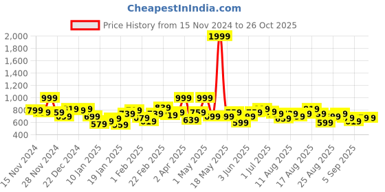 myntra.com The Roadster Lifestyle Co. Self-Striped Pullover roadster Price History Graph from 15 Nov 2024 to 26 Oct 2025