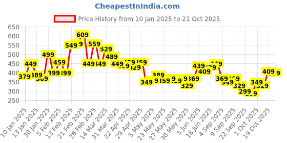 myntra.com The Roadster Lifestyle Co. Self-Striped Raglan Sleeves Relaxed Fit T-shirt roadster Price History Graph from 10 Jan 2025 to 21 Oct 2025