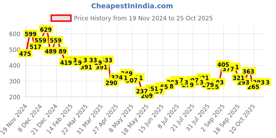myntra.com The Roadster Lifestyle Co. Self-Striped Ruched Crop Top roadster Price History Graph from 19 Nov 2024 to 25 Oct 2025