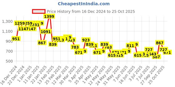 myntra.com The Roadster Lifestyle Co. Self Striped Sweater Midi Dress roadster Price History Graph from 16 Dec 2024 to 25 Oct 2025