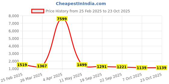 myntra.com The Roadster Lifestyle Co. Sequin Embellished V Neck Long Sleeve Bodycon Dress roadster Price History Graph from 25 Feb 2025 to 22 Oct 2025