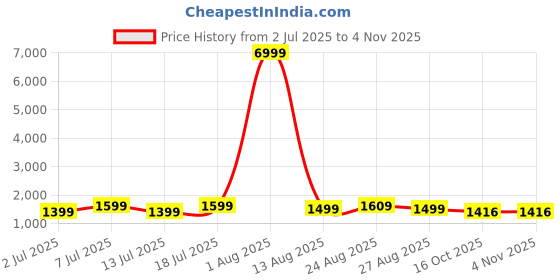 myntra.com The Roadster Lifestyle Co Sequined Embellished Sheath Midi Dress roadster Price History Graph from 2 Jul 2025 to 2 Nov 2025