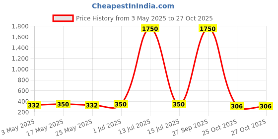 myntra.com The Roadster Lifestyle Co Set Of 2 Beaded Bracelets roadster Price History Graph from 3 May 2025 to 27 Oct 2025