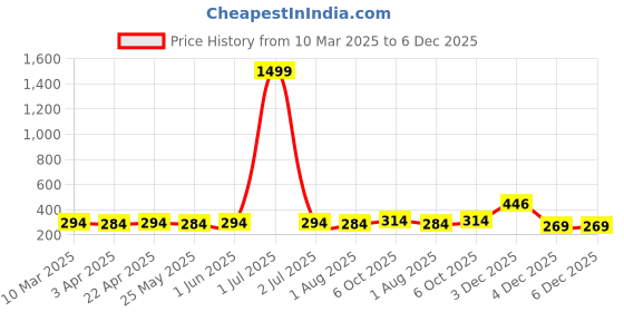 myntra.com The Roadster Lifestyle Co Set Of 2 Crystal Stretchable Bracelet roadster Price History Graph from 10 Mar 2025 to 5 Dec 2025