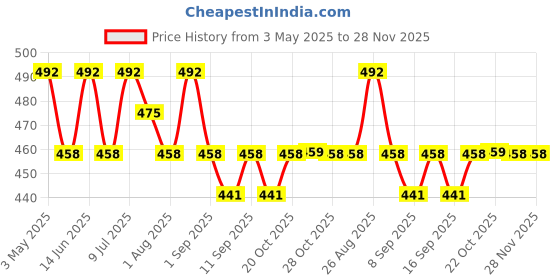 myntra.com The Roadster Lifestyle Co Set Of 2 Geninue Leather Textured Formal Belts roadster Price History Graph from 3 May 2025 to 28 Nov 2025