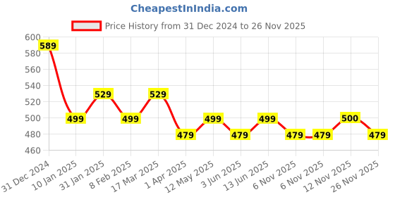 myntra.com The Roadster Lifestyle Co Set Of 2 Hoop Bali Earrings roadster Price History Graph from 31 Dec 2024 to 26 Nov 2025