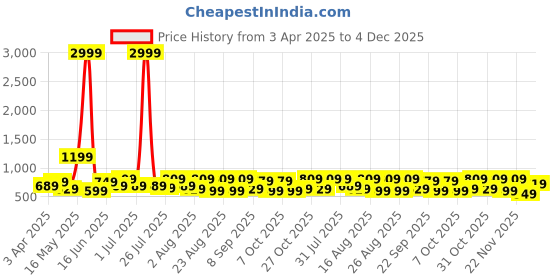 myntra.com The Roadster Lifestyle Co Set Of 2 Leather Formal Belts roadster Price History Graph from 3 Apr 2025 to 4 Dec 2025