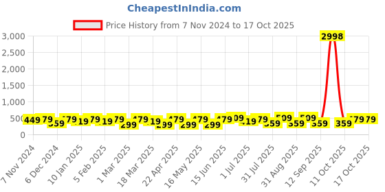 myntra.com The Roadster Lifestyle Co. Set Of 2 Men Textured Formal Belts roadster Price History Graph from 7 Nov 2024 to 14 Oct 2025
