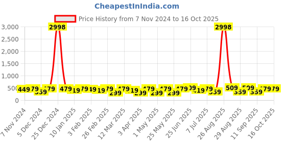myntra.com The Roadster Lifestyle Co. Set Of 2 Men Textured Formal Belts roadster Price History Graph from 7 Nov 2024 to 15 Oct 2025