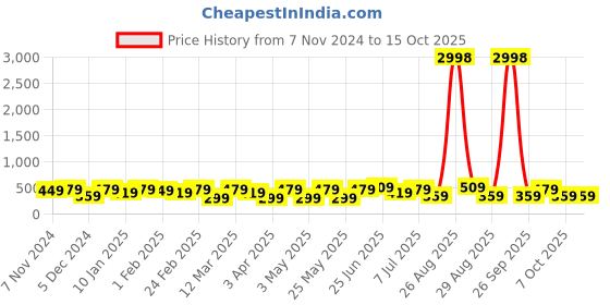 myntra.com The Roadster Lifestyle Co. Set Of 2 Men Textured Formal Belts roadster Price History Graph from 7 Nov 2024 to 15 Oct 2025