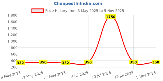 myntra.com The Roadster Lifestyle Co Set Of 2 Silver Plated Beaded Bracelet roadster Price History Graph from 3 May 2025 to 2 Nov 2025